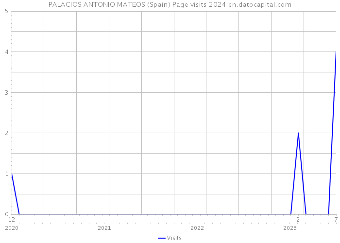 PALACIOS ANTONIO MATEOS (Spain) Page visits 2024 