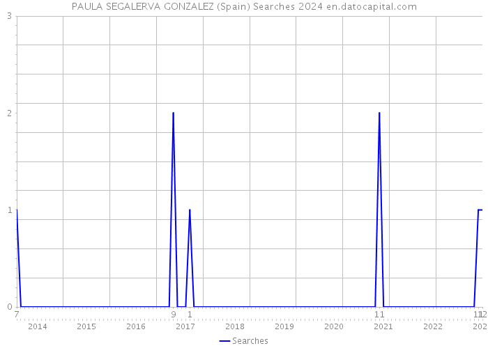 PAULA SEGALERVA GONZALEZ (Spain) Searches 2024 