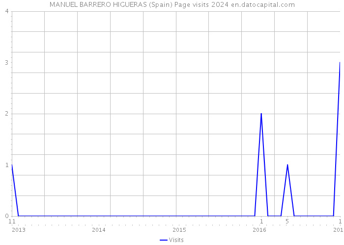 MANUEL BARRERO HIGUERAS (Spain) Page visits 2024 