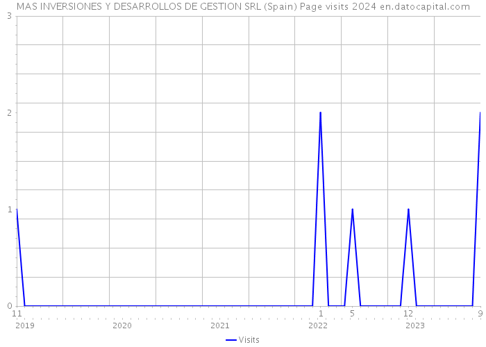 MAS INVERSIONES Y DESARROLLOS DE GESTION SRL (Spain) Page visits 2024 