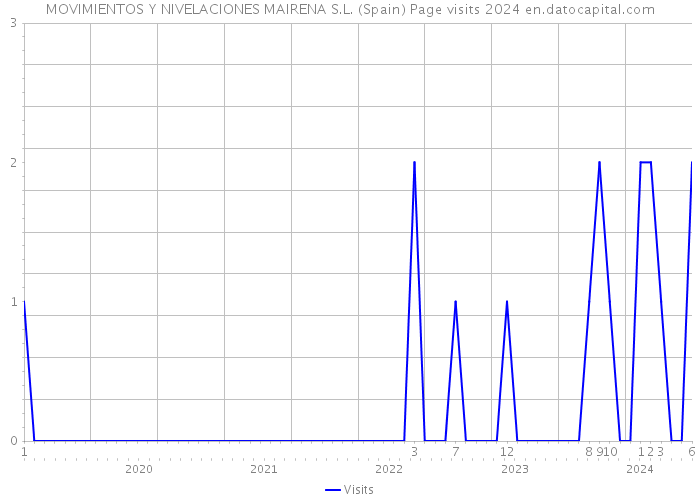 MOVIMIENTOS Y NIVELACIONES MAIRENA S.L. (Spain) Page visits 2024 