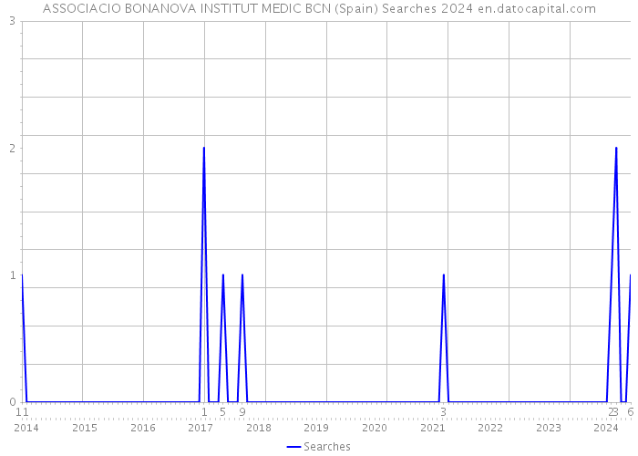 ASSOCIACIO BONANOVA INSTITUT MEDIC BCN (Spain) Searches 2024 