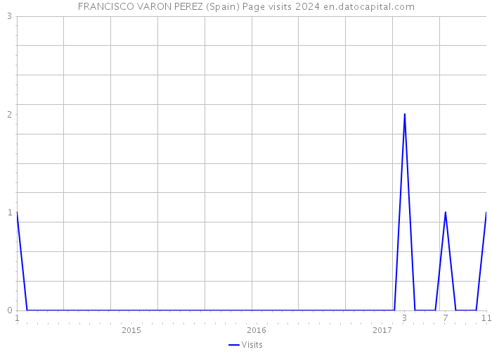FRANCISCO VARON PEREZ (Spain) Page visits 2024 