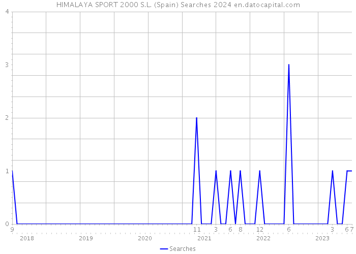 HIMALAYA SPORT 2000 S.L. (Spain) Searches 2024 