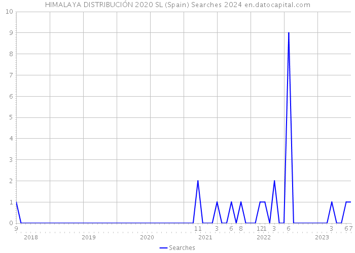 HIMALAYA DISTRIBUCIÓN 2020 SL (Spain) Searches 2024 