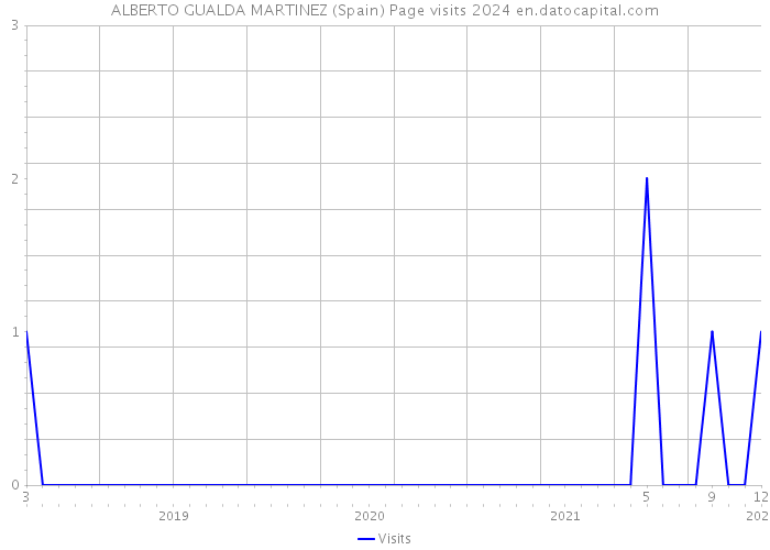 ALBERTO GUALDA MARTINEZ (Spain) Page visits 2024 