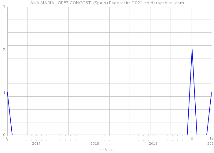 ANA MARIA LOPEZ CONGOST, (Spain) Page visits 2024 
