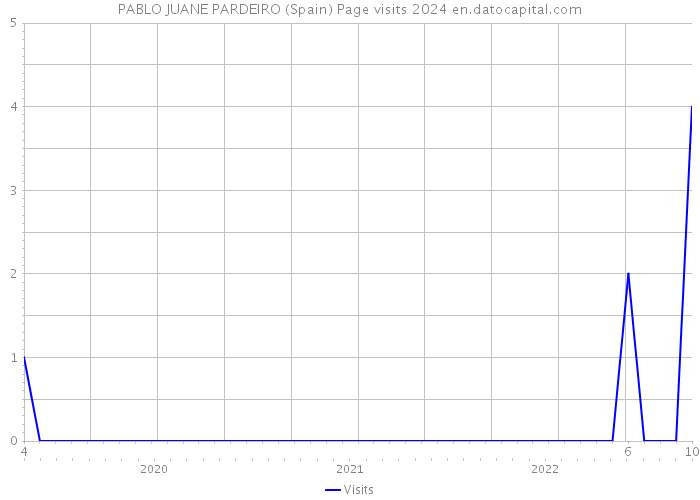 PABLO JUANE PARDEIRO (Spain) Page visits 2024 