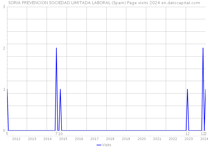 SORIA PREVENCION SOCIEDAD LIMITADA LABORAL (Spain) Page visits 2024 