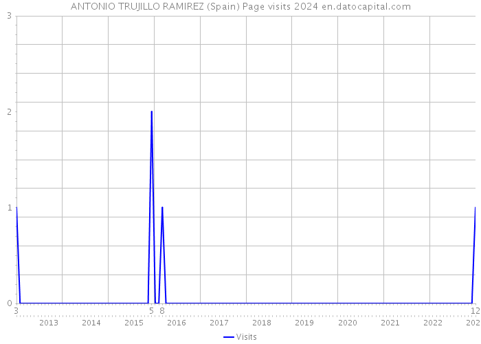 ANTONIO TRUJILLO RAMIREZ (Spain) Page visits 2024 