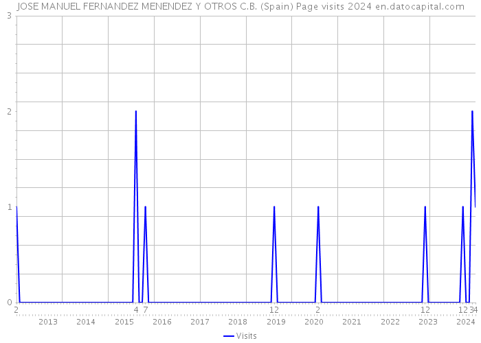 JOSE MANUEL FERNANDEZ MENENDEZ Y OTROS C.B. (Spain) Page visits 2024 