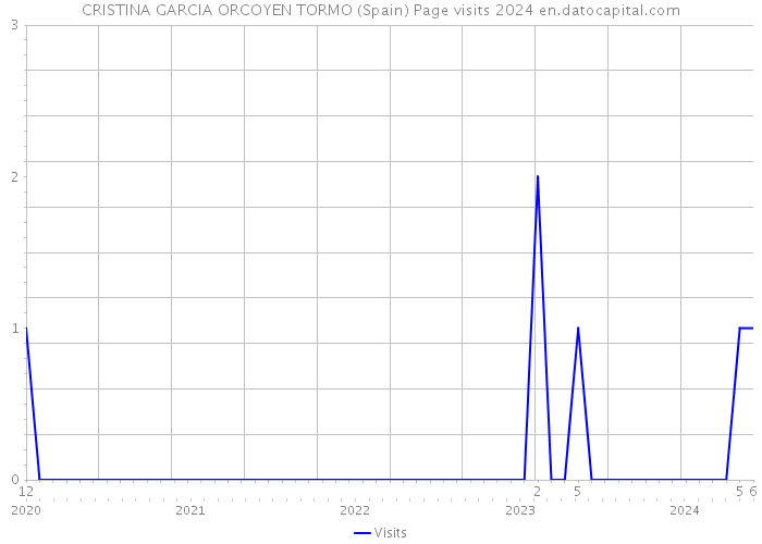 CRISTINA GARCIA ORCOYEN TORMO (Spain) Page visits 2024 