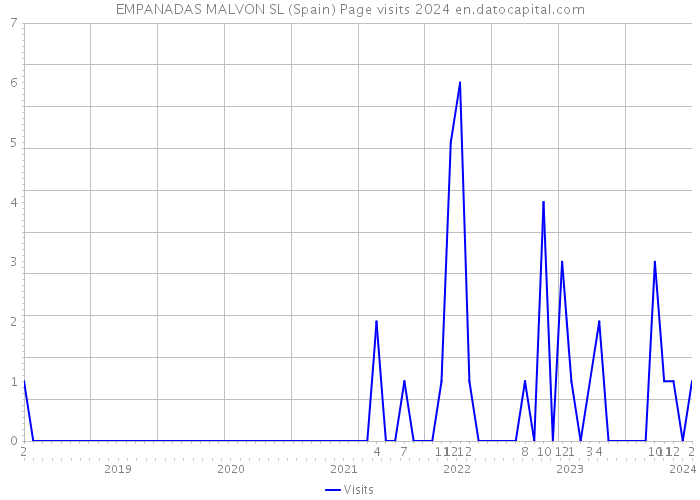 EMPANADAS MALVON SL (Spain) Page visits 2024 