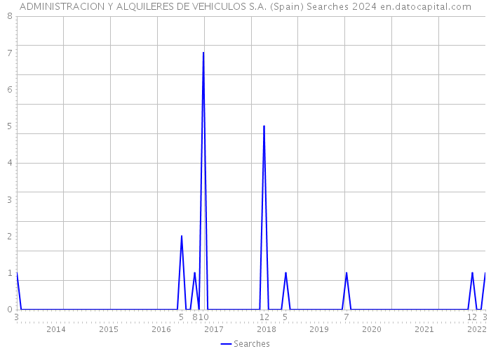 ADMINISTRACION Y ALQUILERES DE VEHICULOS S.A. (Spain) Searches 2024 