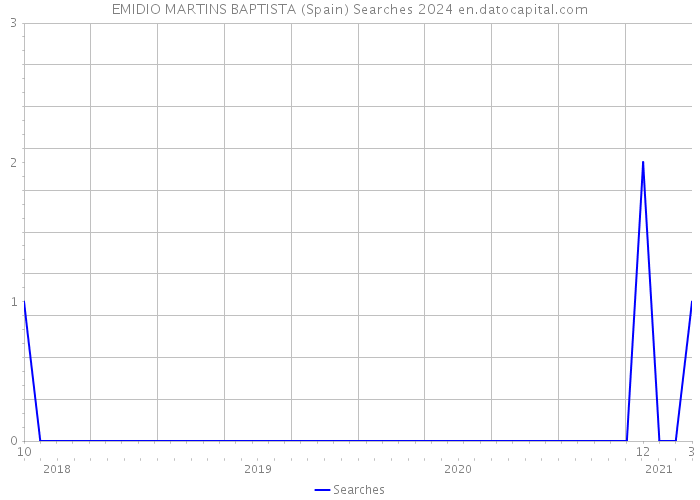 EMIDIO MARTINS BAPTISTA (Spain) Searches 2024 