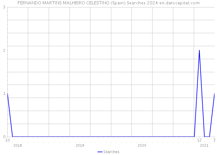 FERNANDO MARTINS MALHEIRO CELESTINO (Spain) Searches 2024 