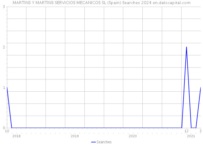 MARTINS Y MARTINS SERVICIOS MECANICOS SL (Spain) Searches 2024 