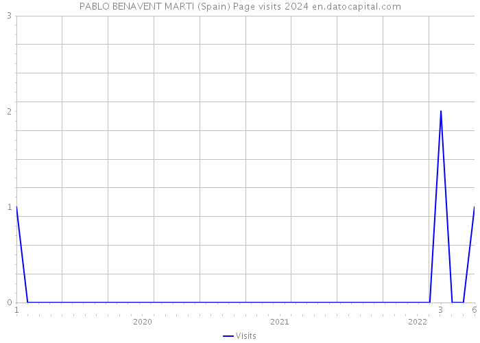 PABLO BENAVENT MARTI (Spain) Page visits 2024 
