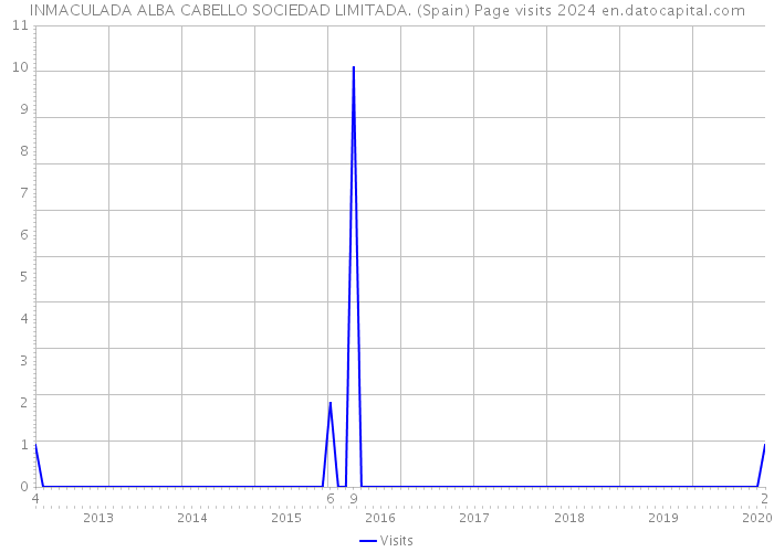 INMACULADA ALBA CABELLO SOCIEDAD LIMITADA. (Spain) Page visits 2024 
