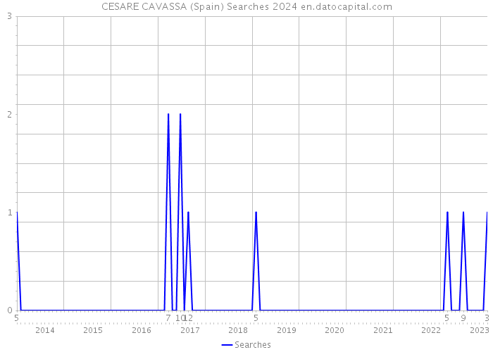 CESARE CAVASSA (Spain) Searches 2024 