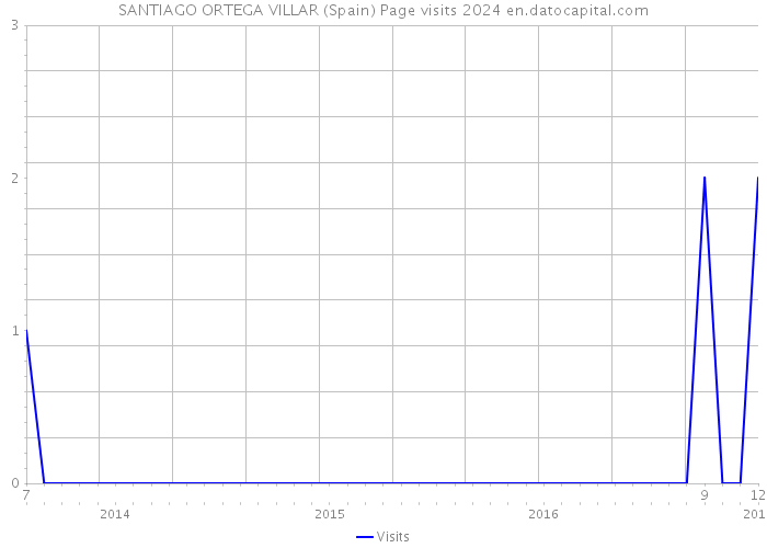 SANTIAGO ORTEGA VILLAR (Spain) Page visits 2024 