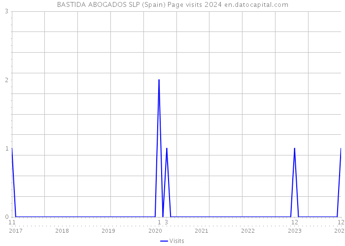 BASTIDA ABOGADOS SLP (Spain) Page visits 2024 