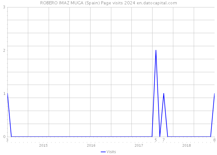 ROBERO IMAZ MUGA (Spain) Page visits 2024 