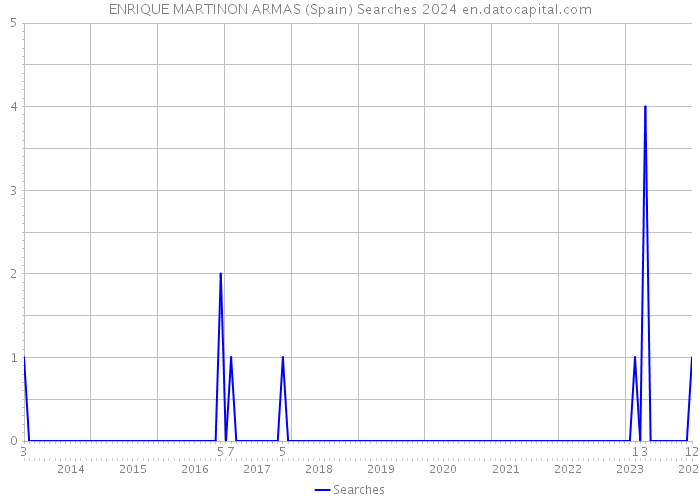 ENRIQUE MARTINON ARMAS (Spain) Searches 2024 