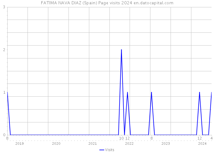 FATIMA NAVA DIAZ (Spain) Page visits 2024 