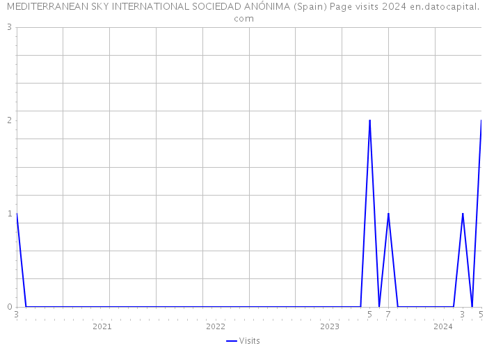 MEDITERRANEAN SKY INTERNATIONAL SOCIEDAD ANÓNIMA (Spain) Page visits 2024 