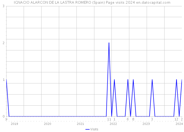 IGNACIO ALARCON DE LA LASTRA ROMERO (Spain) Page visits 2024 