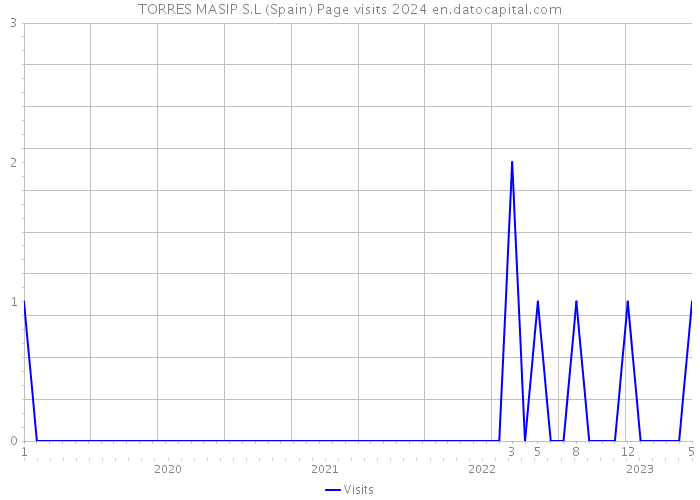 TORRES MASIP S.L (Spain) Page visits 2024 