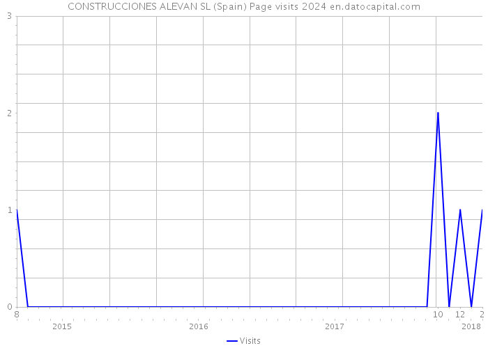 CONSTRUCCIONES ALEVAN SL (Spain) Page visits 2024 