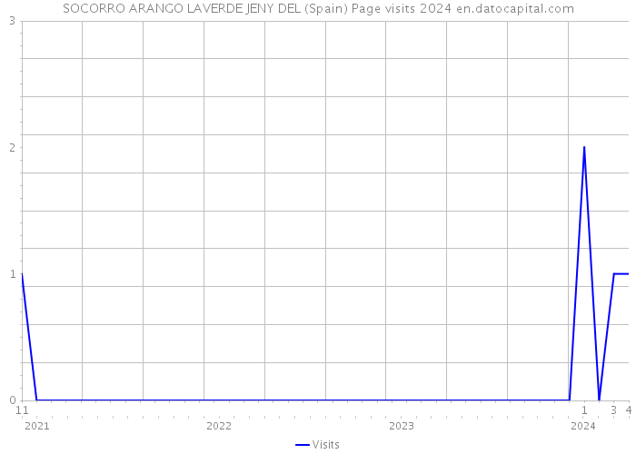 SOCORRO ARANGO LAVERDE JENY DEL (Spain) Page visits 2024 