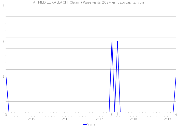 AHMED EL KALLACHI (Spain) Page visits 2024 