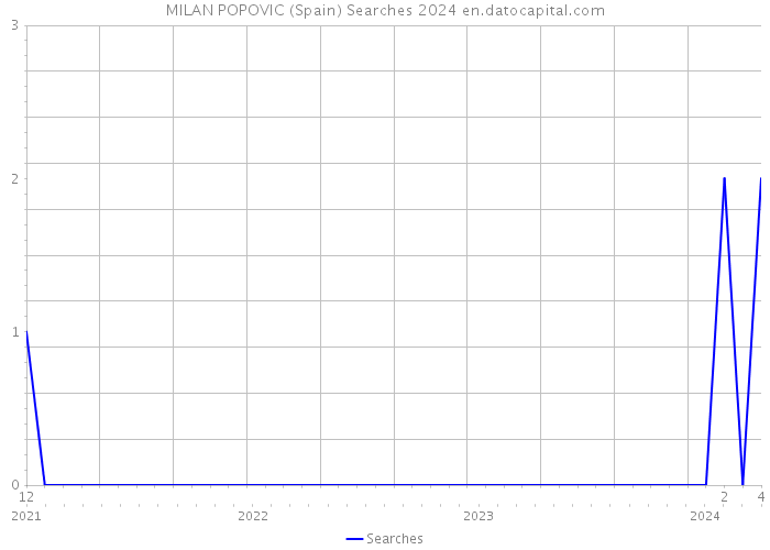 MILAN POPOVIC (Spain) Searches 2024 