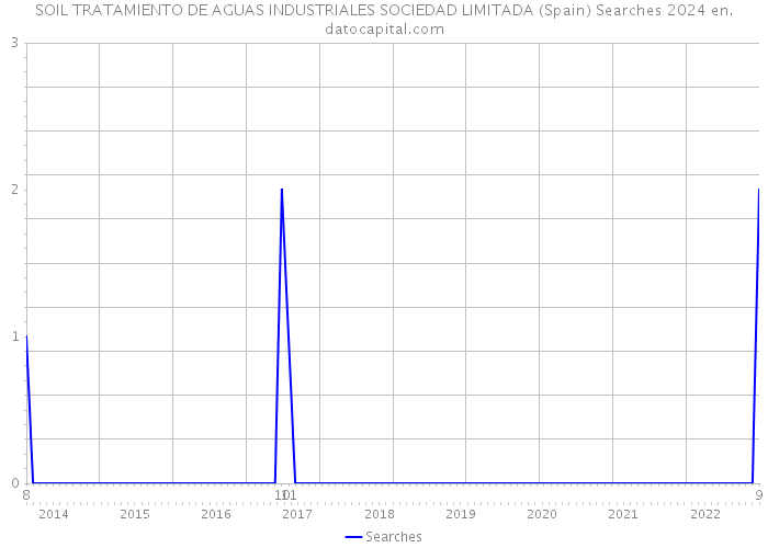 SOIL TRATAMIENTO DE AGUAS INDUSTRIALES SOCIEDAD LIMITADA (Spain) Searches 2024 