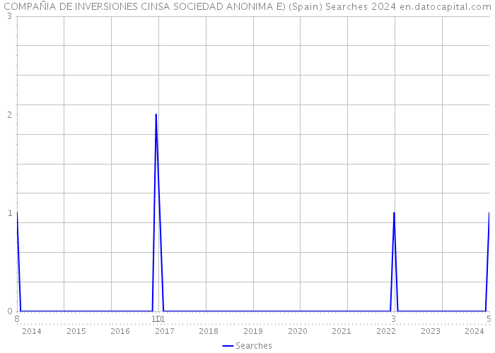 COMPAÑIA DE INVERSIONES CINSA SOCIEDAD ANONIMA E) (Spain) Searches 2024 