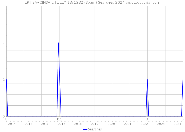 EPTISA-CINSA UTE LEY 18/1982 (Spain) Searches 2024 