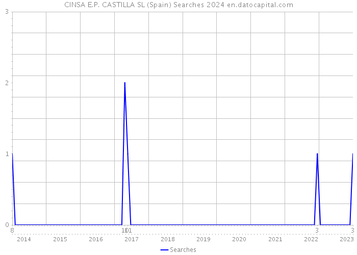 CINSA E.P. CASTILLA SL (Spain) Searches 2024 