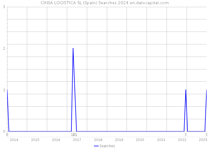 CINSA LOGISTICA SL (Spain) Searches 2024 