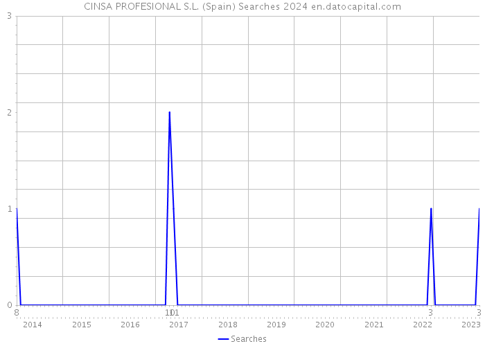 CINSA PROFESIONAL S.L. (Spain) Searches 2024 