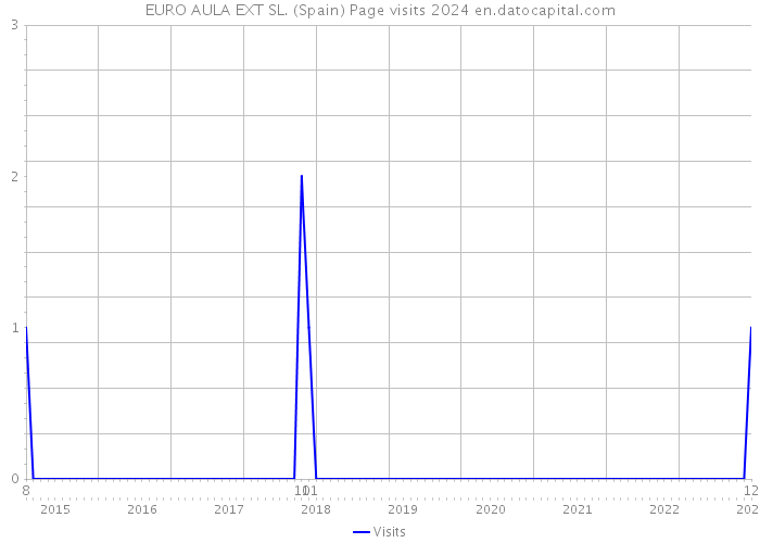 EURO AULA EXT SL. (Spain) Page visits 2024 