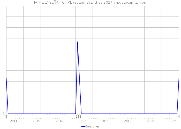 JAIME ENSEÑAT CIFRE (Spain) Searches 2024 