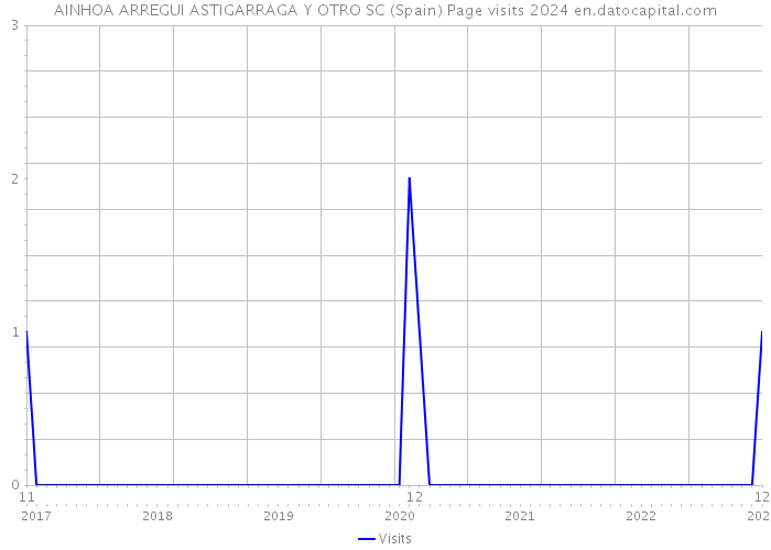 AINHOA ARREGUI ASTIGARRAGA Y OTRO SC (Spain) Page visits 2024 