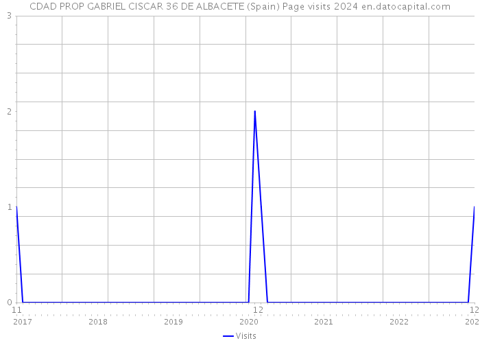 CDAD PROP GABRIEL CISCAR 36 DE ALBACETE (Spain) Page visits 2024 