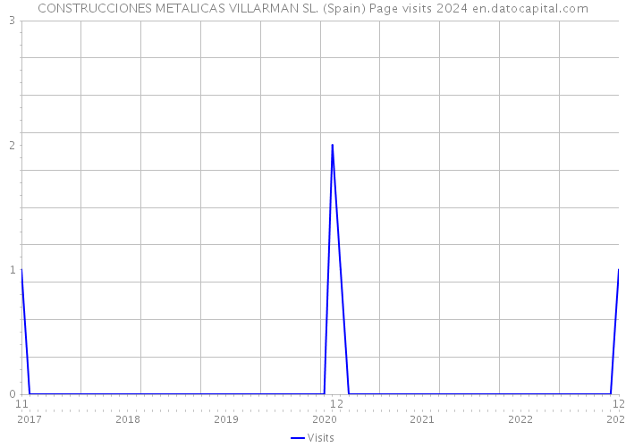 CONSTRUCCIONES METALICAS VILLARMAN SL. (Spain) Page visits 2024 