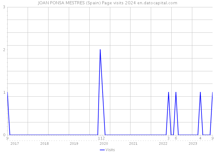 JOAN PONSA MESTRES (Spain) Page visits 2024 