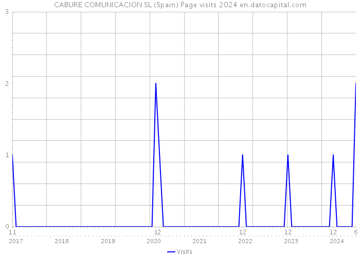 CABURE COMUNICACION SL (Spain) Page visits 2024 