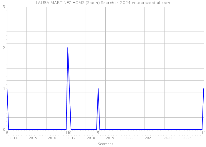 LAURA MARTINEZ HOMS (Spain) Searches 2024 